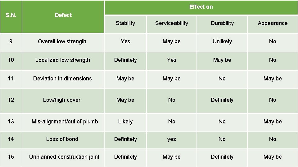 Effect on S. N. Defect Stability Serviceability Durability Appearance 9 Overall low strength Yes