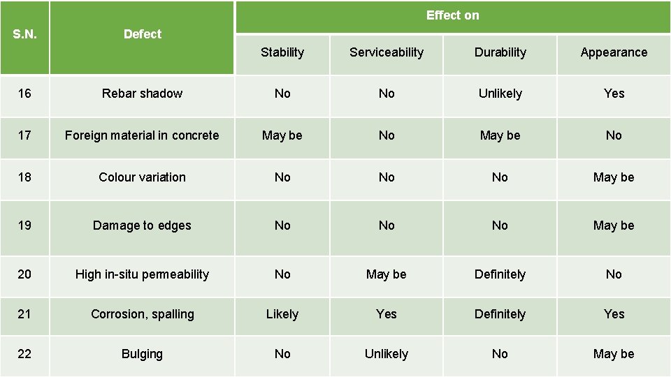 Effect on S. N. Defect Stability Serviceability Durability Appearance 16 Rebar shadow No No