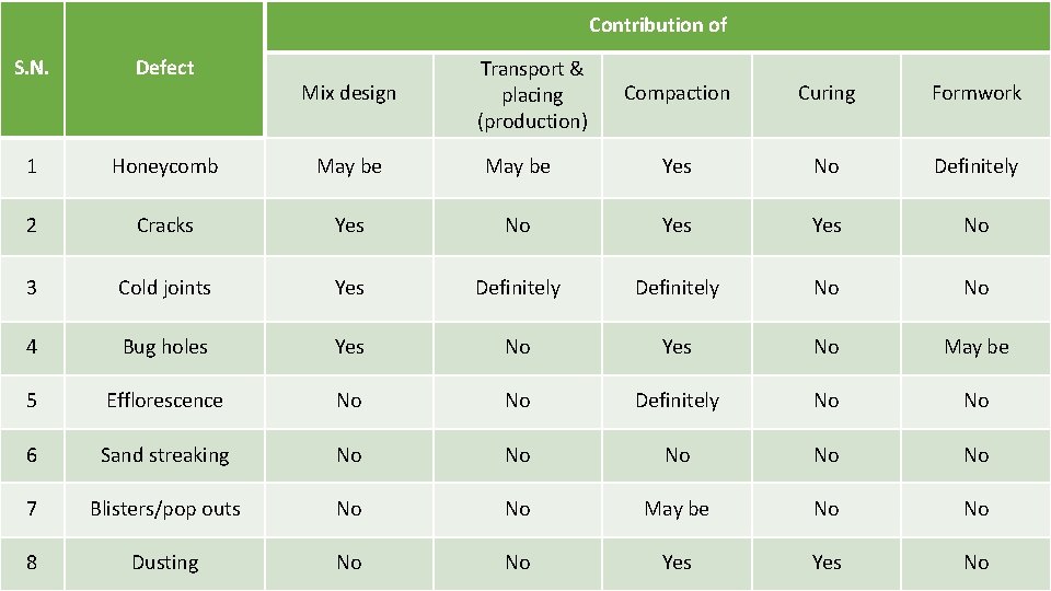 Contribution of S. N. Defect 1 Honeycomb May be 2 Cracks 3 Mix design