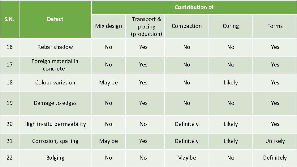 Contribution of S. N. Defect 16 Rebar shadow No 17 Foreign material in concrete
