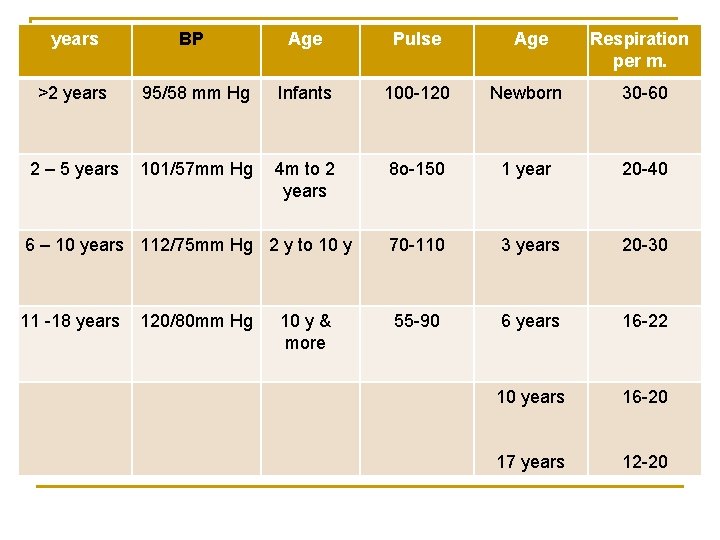 years BP Age Pulse Age Respiration per m. >2 years 95/58 mm Hg Infants