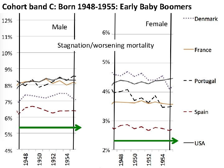 Cohort band C: Born 1948 -1955: Early Baby Boomers Male Female Stagnation/worsening mortality Cohort band C: Born 1948 -1955: Early Baby Boomers Male Female Stagnation/worsening mortality