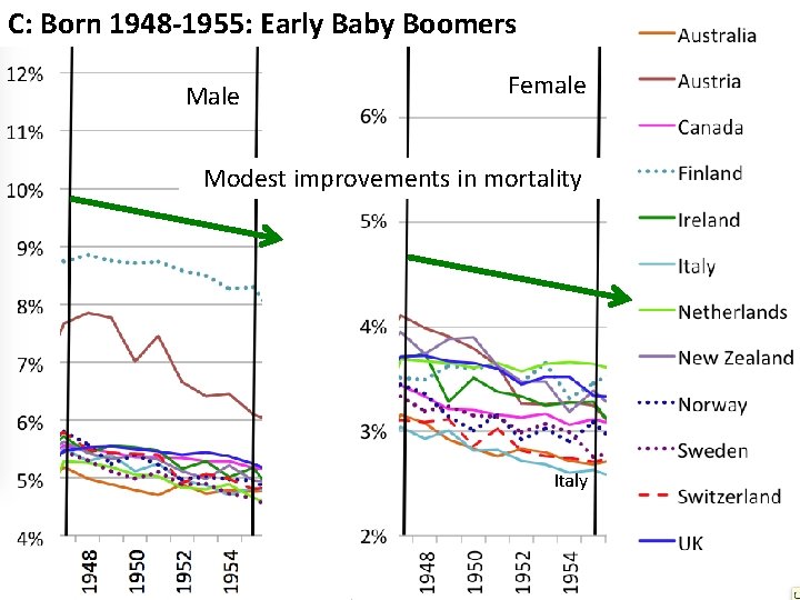 C: Born 1948 -1955: Early Baby Boomers Male Female Modest improvements in mortality Italy C: Born 1948 -1955: Early Baby Boomers Male Female Modest improvements in mortality Italy