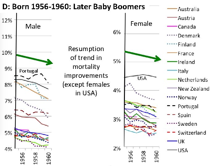 D: Born 1956 -1960: Later Baby Boomers Female Male Portugal Resumption of trend in D: Born 1956 -1960: Later Baby Boomers Female Male Portugal Resumption of trend in