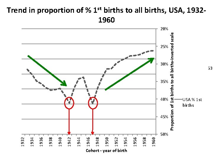Trend in proportion of % 1 st births to all births, USA, 19321960 20% Trend in proportion of % 1 st births to all births, USA, 19321960 20%