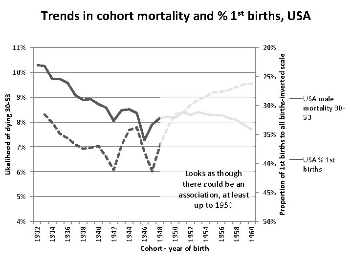 Trends in cohort mortality and % 1 st births, USA 20% 25% 9% 30% Trends in cohort mortality and % 1 st births, USA 20% 25% 9% 30%