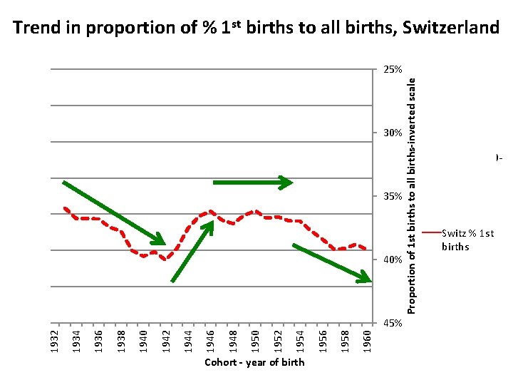 Trend in proportion of % 1 st births to all births, Switzerland 25% 30% Trend in proportion of % 1 st births to all births, Switzerland 25% 30%