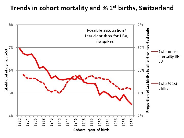 Trends in cohort mortality and % 1 st births, Switzerland 25% 7% 30% 6% Trends in cohort mortality and % 1 st births, Switzerland 25% 7% 30% 6%