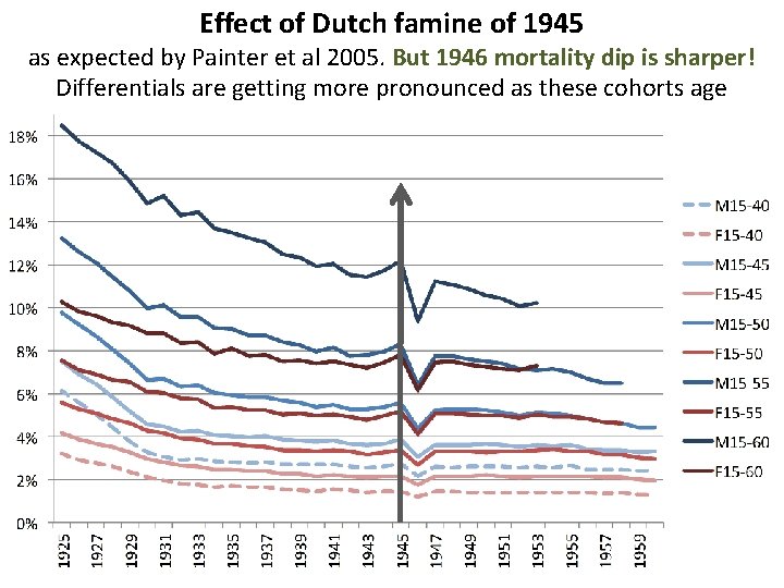 Effect of Dutch famine of 1945 as expected by Painter et al 2005. But Effect of Dutch famine of 1945 as expected by Painter et al 2005. But