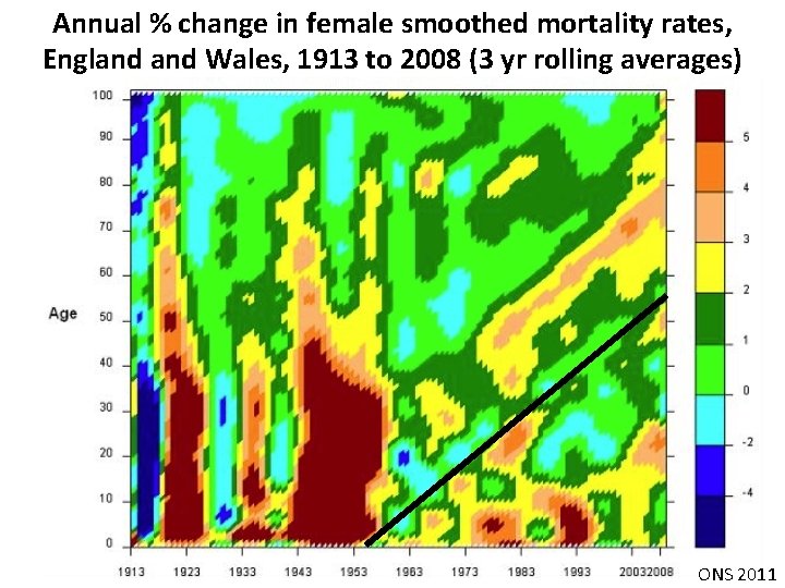 Annual % change in female smoothed mortality rates, England Wales, 1913 to 2008 (3 Annual % change in female smoothed mortality rates, England Wales, 1913 to 2008 (3