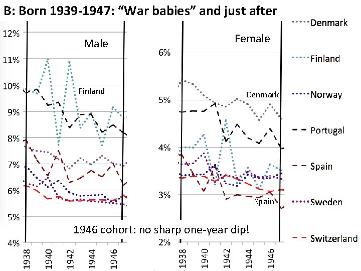 B: Born 1939 -1947: “War babies” and just after Male Finland Female Denmark Spain B: Born 1939 -1947: “War babies” and just after Male Finland Female Denmark Spain