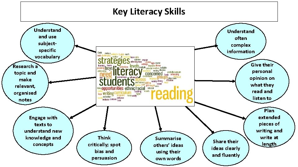 Key Literacy Skills Understand use subjectspecific vocabulary Understand often complex information Give their personal