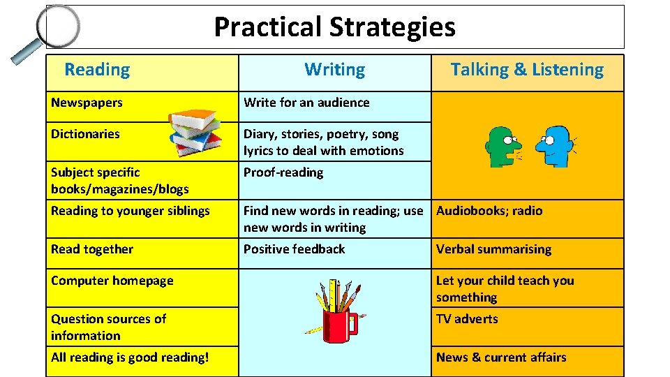 Practical Strategies Reading Writing Talking & Listening Newspapers Write for an audience Dictionaries Diary,