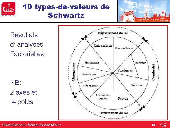 10 types-de-valeurs de Schwartz Resultats d’ analyses Factorielles NB: 2 axes et 4 pôles 10 types-de-valeurs de Schwartz Resultats d’ analyses Factorielles NB: 2 axes et 4 pôles