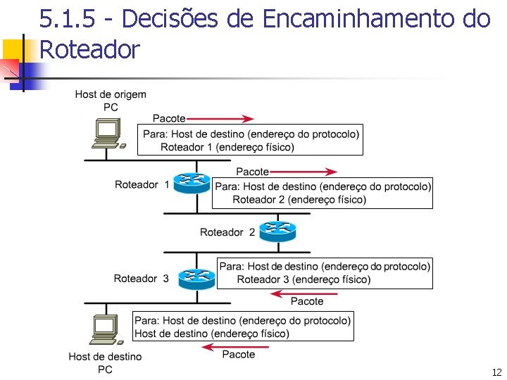 5. 1. 5 - Decisões de Encaminhamento do Roteador 12 