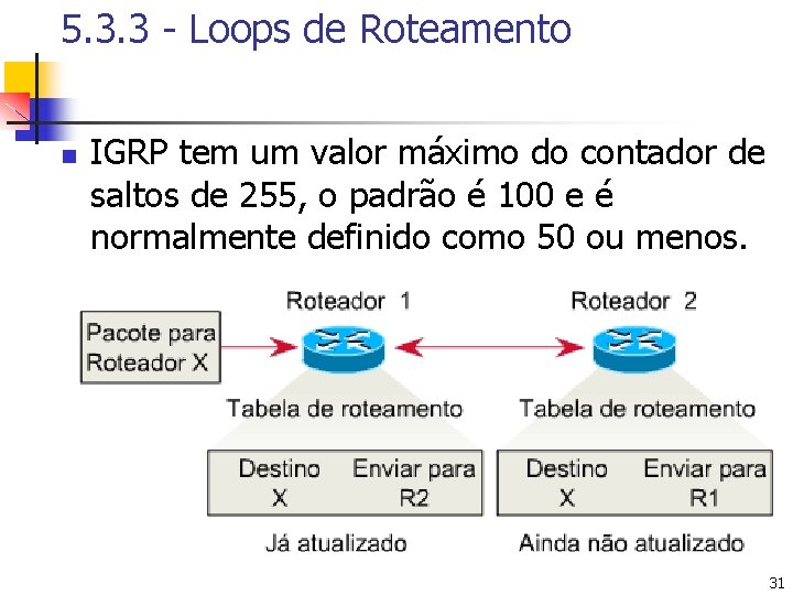 5. 3. 3 - Loops de Roteamento n IGRP tem um valor máximo do
