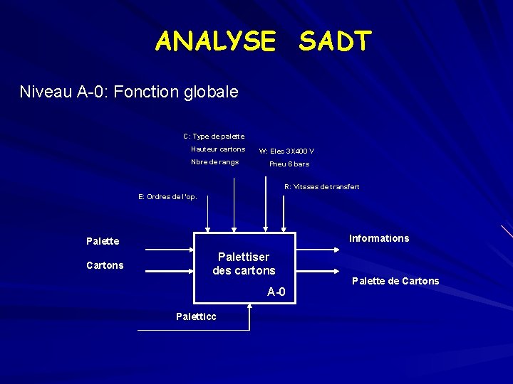 ANALYSE SADT Niveau A-0: Fonction globale C: Type de palette Hauteur cartons Nbre de