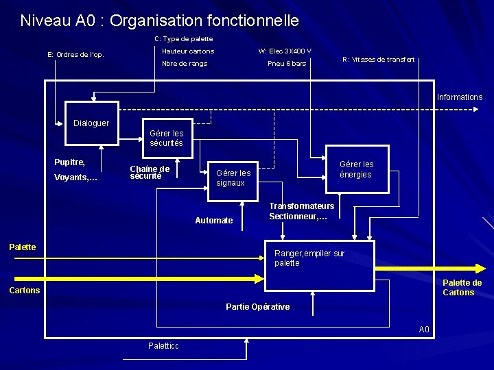 Niveau A 0 : Organisation fonctionnelle C: Type de palette E: Ordres de l’op.