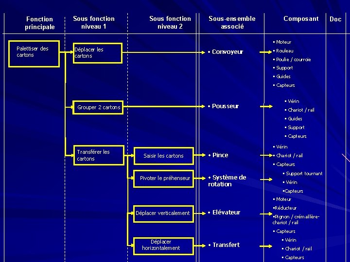 Fonction principale Sous fonction niveau 1 Sous fonction niveau 2 Sous-ensemble associé Composant •