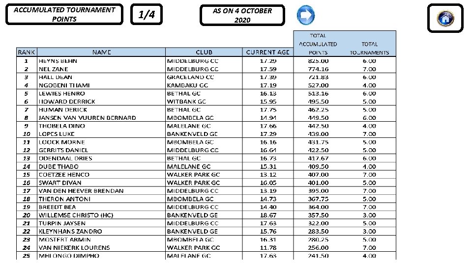 ACCUMULATED TOURNAMENT POINTS 1/4 AS ON 4 OCTOBER 2020 