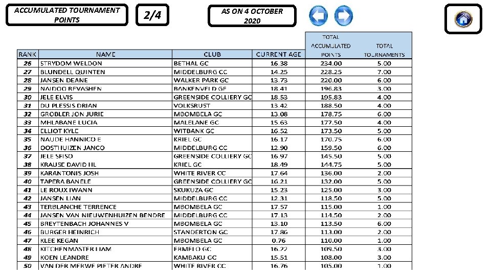 ACCUMULATED TOURNAMENT POINTS 2/4 AS ON 4 OCTOBER 2020 