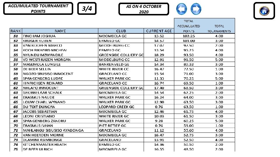 ACCUMULATED TOURNAMENT POINTS 3/4 AS ON 4 OCTOBER 2020 