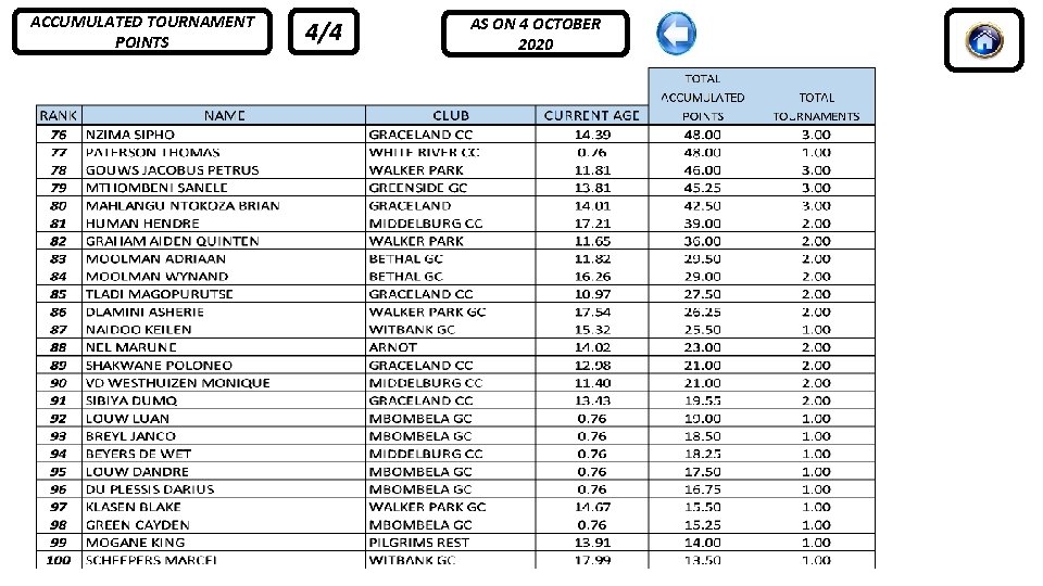 ACCUMULATED TOURNAMENT POINTS 4/4 AS ON 4 OCTOBER 2020 