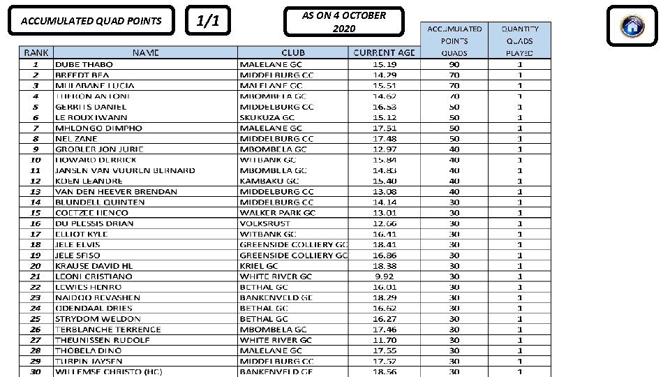 ACCUMULATED QUAD POINTS 1/1 AS ON 4 OCTOBER 2020 