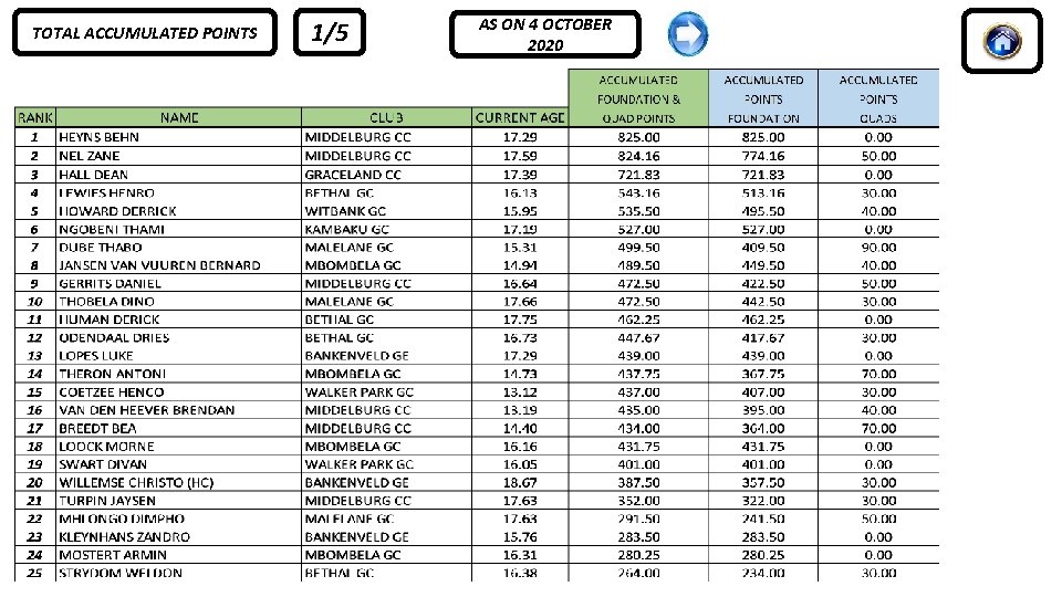 TOTAL ACCUMULATED POINTS 1/5 AS ON 4 OCTOBER 2020 