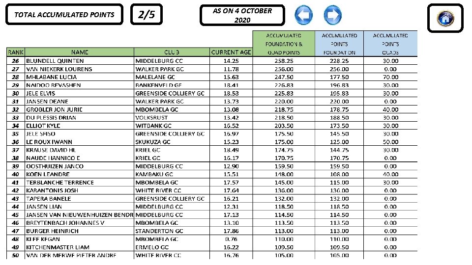 TOTAL ACCUMULATED POINTS 2/5 AS ON 4 OCTOBER 2020 