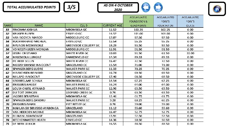 TOTAL ACCUMULATED POINTS 3/5 AS ON 4 OCTOBER 2020 