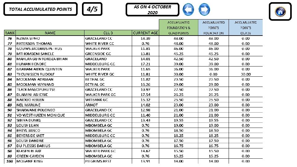 TOTAL ACCUMULATED POINTS 4/5 AS ON 4 OCTOBER 2020 