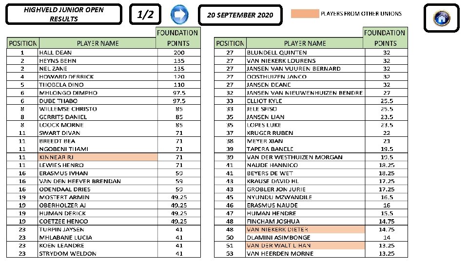 HIGHVELD JUNIOR OPEN RESULTS 1/2 20 SEPTEMBER 2020 