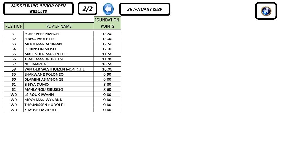 MIDDELBURG JUNIOR OPEN RESULTS 2/2 26 JANUARY 2020 