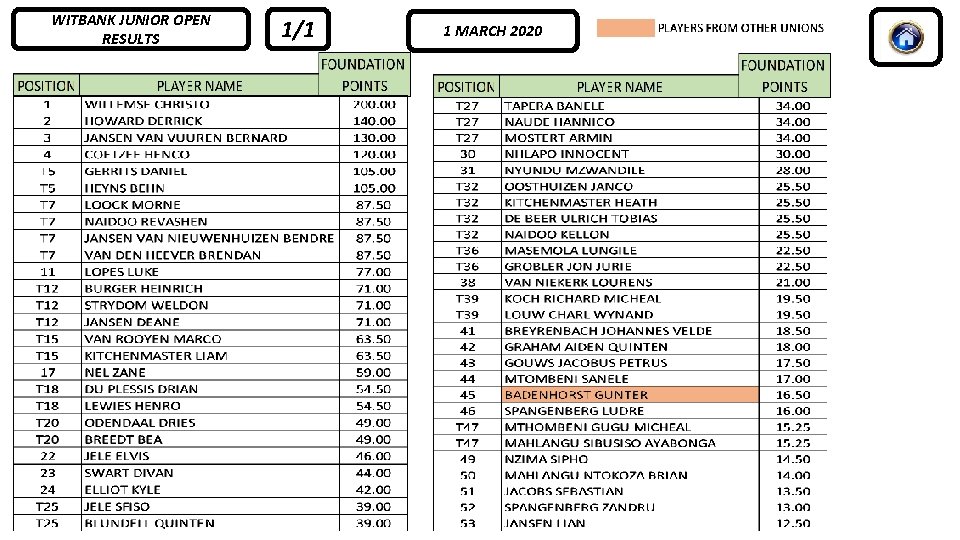 WITBANK JUNIOR OPEN RESULTS 1/1 1 MARCH 2020 