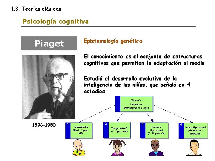 1. 3. Teorías clásicas Psicología cognitiva Piaget Epistemología genética El conocimiento es el conjunto