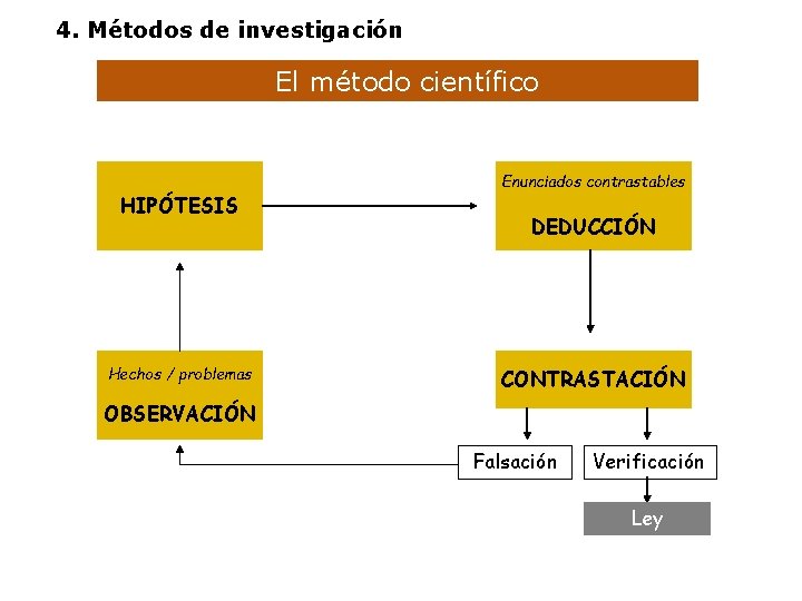 4. Métodos de investigación El método científico HIPÓTESIS Hechos / problemas Enunciados contrastables DEDUCCIÓN