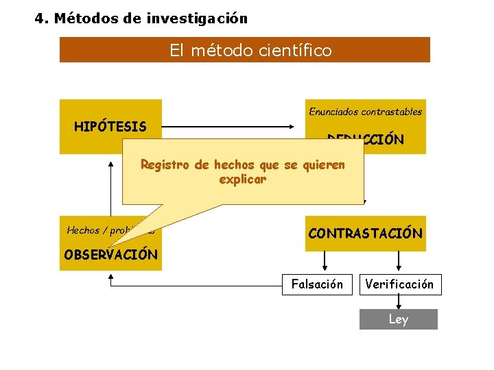 4. Métodos de investigación El método científico HIPÓTESIS Enunciados contrastables DEDUCCIÓN Registro de hechos