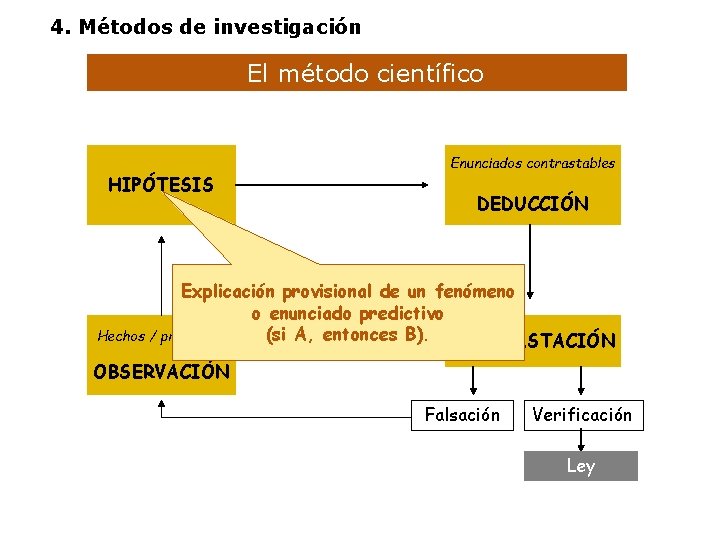 4. Métodos de investigación El método científico HIPÓTESIS Enunciados contrastables DEDUCCIÓN Explicación provisional de