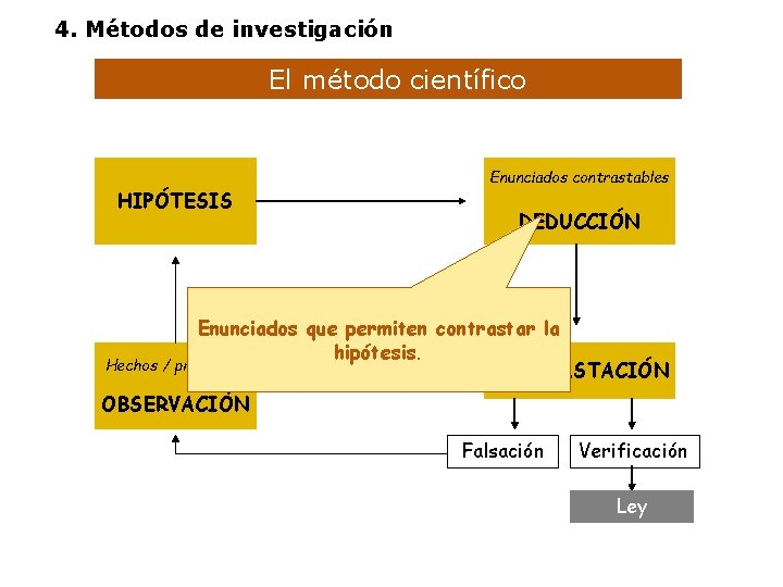 4. Métodos de investigación El método científico HIPÓTESIS Enunciados contrastables DEDUCCIÓN Enunciados que permiten