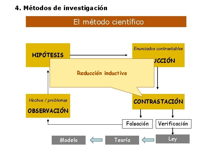 4. Métodos de investigación El método científico Enunciados contrastables HIPÓTESIS DEDUCCIÓN Reducción inductiva Hechos