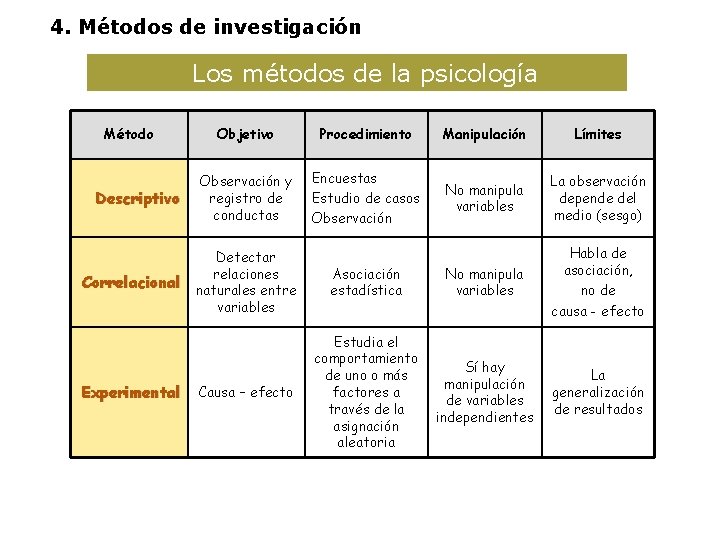 4. Métodos de investigación Los métodos de la psicología Método Descriptivo Correlacional Experimental Objetivo