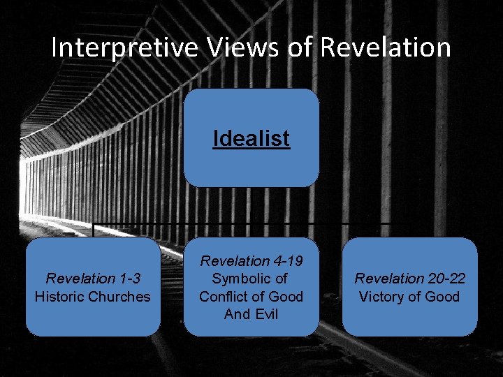 Interpretive Views of Revelation Idealist Revelation 1 -3 Historic Churches Revelation 4 -19 Symbolic