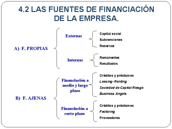 4. 2 LAS FUENTES DE FINANCIACIÓN DE LA EMPRESA. Externas Capital social Subvenciones Reservas