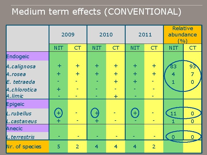 Medium term effects (CONVENTIONAL) NIT CT Relative abundance (%) NIT CT A. calignosa +