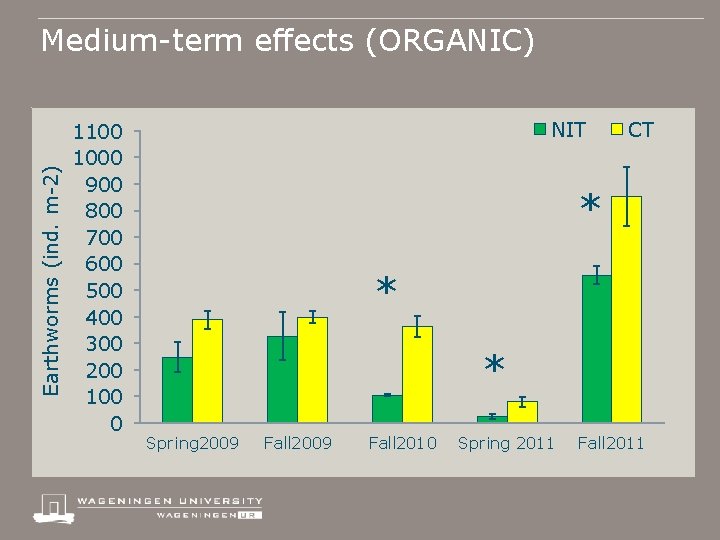 Earthworms (ind. m-2) Medium-term effects (ORGANIC) 1100 1000 900 800 700 600 500 400