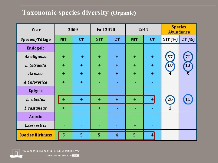 Taxonomic species diversity (Organic) Year Species/Tillage 2009 Fall 2010 Species Abundance 2011 NIT CT