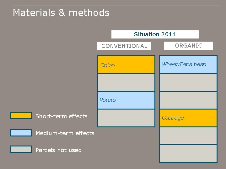 Materials & methods Situation 2011 CONVENTIONAL Onion ORGANIC Wheat/Faba bean Potato Short-term effects Medium-term