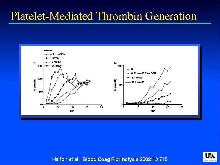 Platelet-Mediated Thrombin Generation Halfon et al. Blood Coag Fibrinolysis 2002; 13: 715 