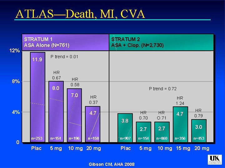 ATLAS—Death, MI, CVA 12% STRATUM 1 ASA Alone (N=761) 11. 9 P trend =